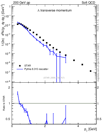Plot of L_pt in 200 GeV pp collisions