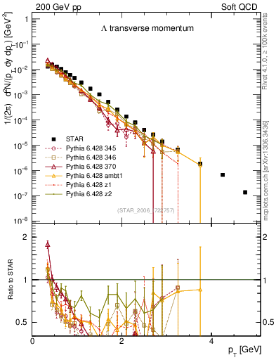 Plot of L_pt in 200 GeV pp collisions