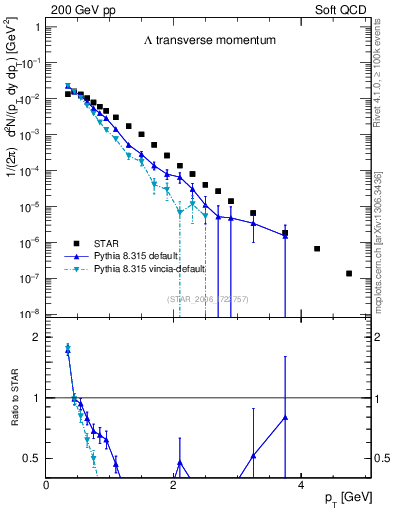Plot of L_pt in 200 GeV pp collisions