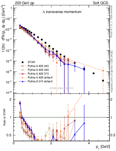 Plot of L_pt in 200 GeV pp collisions