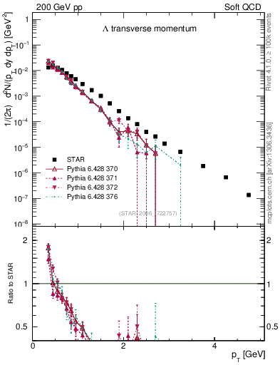 Plot of L_pt in 200 GeV pp collisions
