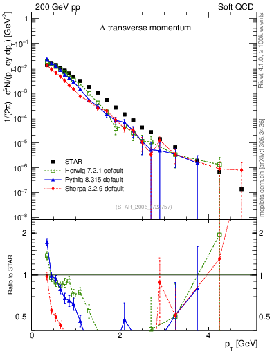 Plot of L_pt in 200 GeV pp collisions