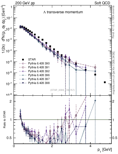 Plot of L_pt in 200 GeV pp collisions
