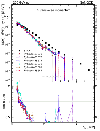 Plot of L_pt in 200 GeV pp collisions
