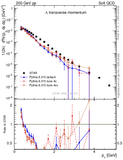Plot of L_pt in 200 GeV pp collisions