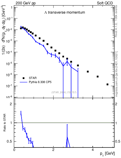 Plot of L_pt in 200 GeV pp collisions