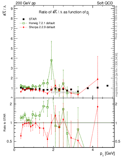 Plot of Lbar2L_pt in 200 GeV pp collisions