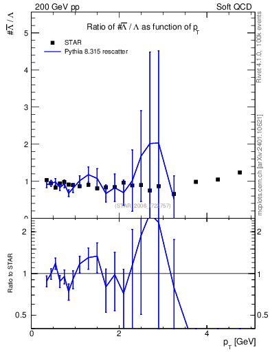 Plot of Lbar2L_pt in 200 GeV pp collisions