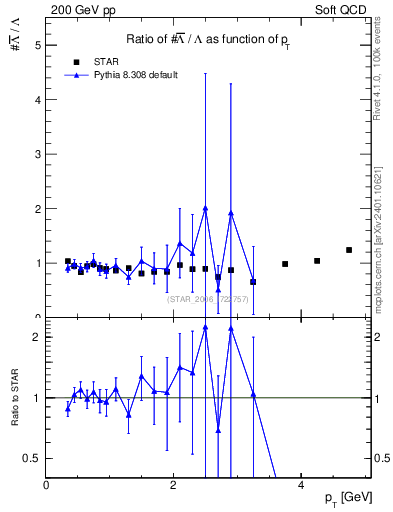 Plot of Lbar2L_pt in 200 GeV pp collisions