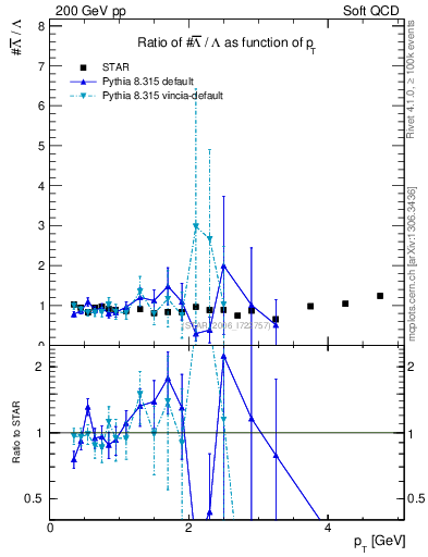 Plot of Lbar2L_pt in 200 GeV pp collisions