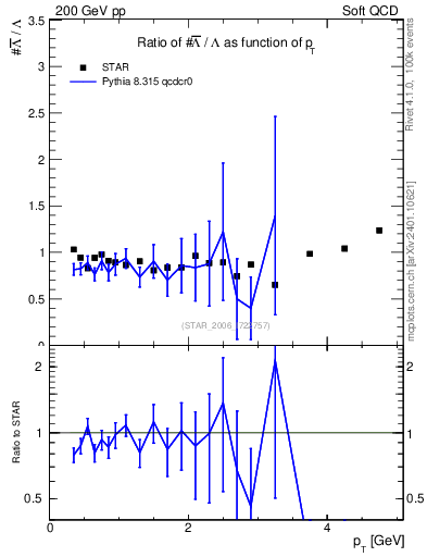 Plot of Lbar2L_pt in 200 GeV pp collisions