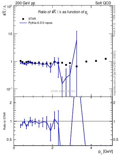 Plot of Lbar2L_pt in 200 GeV pp collisions
