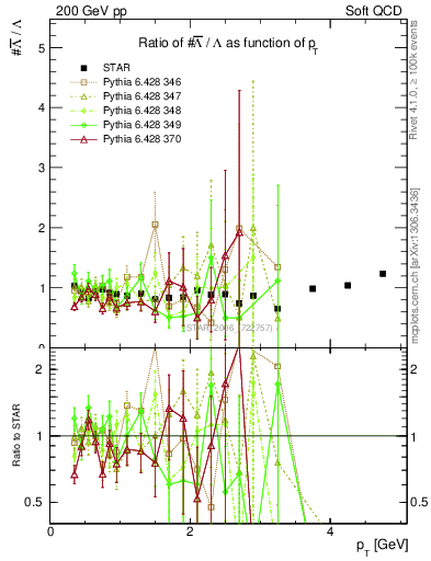 Plot of Lbar2L_pt in 200 GeV pp collisions