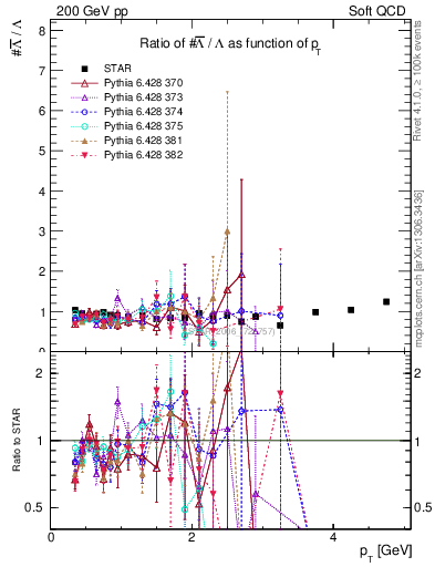 Plot of Lbar2L_pt in 200 GeV pp collisions