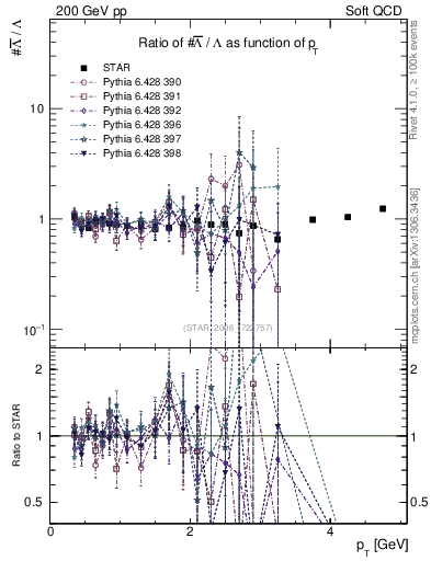 Plot of Lbar2L_pt in 200 GeV pp collisions