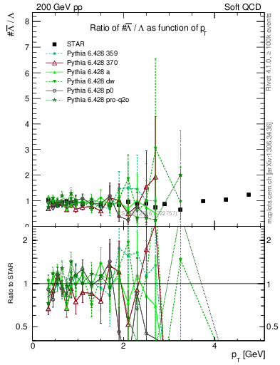 Plot of Lbar2L_pt in 200 GeV pp collisions