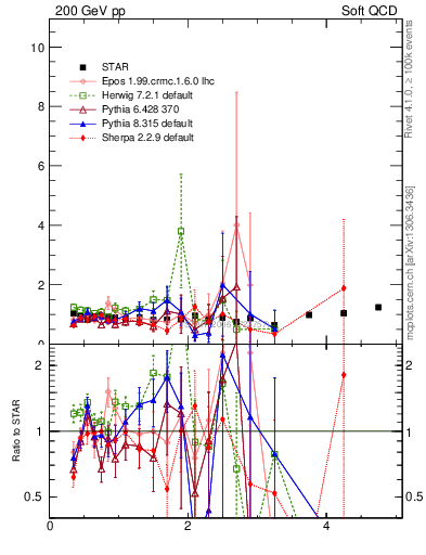 Plot of Lbar2L_pt in 200 GeV pp collisions