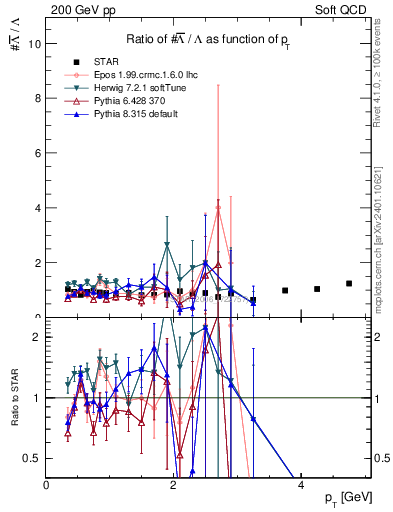 Plot of Lbar2L_pt in 200 GeV pp collisions
