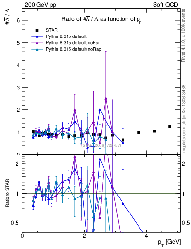 Plot of Lbar2L_pt in 200 GeV pp collisions