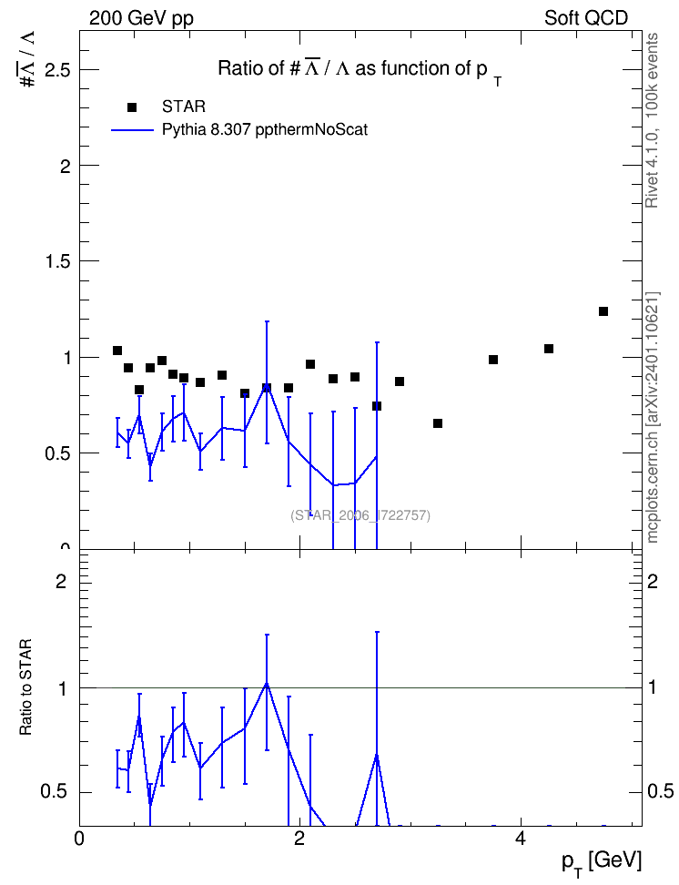 Plot of Lbar2L_pt in 200 GeV pp collisions