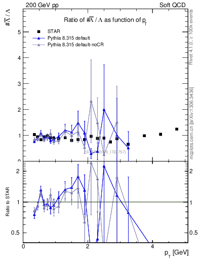 Plot of Lbar2L_pt in 200 GeV pp collisions