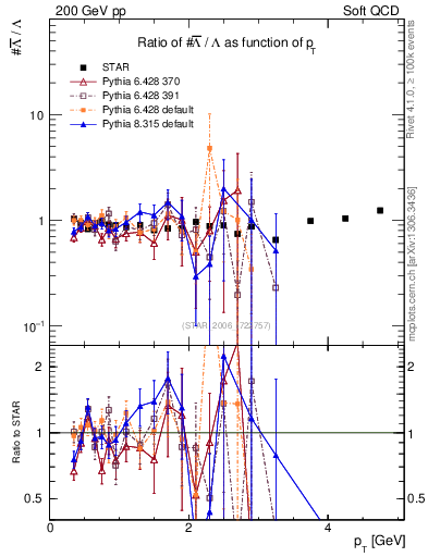 Plot of Lbar2L_pt in 200 GeV pp collisions
