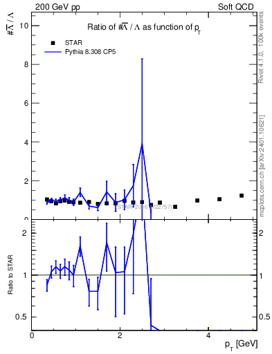Plot of Lbar2L_pt in 200 GeV pp collisions