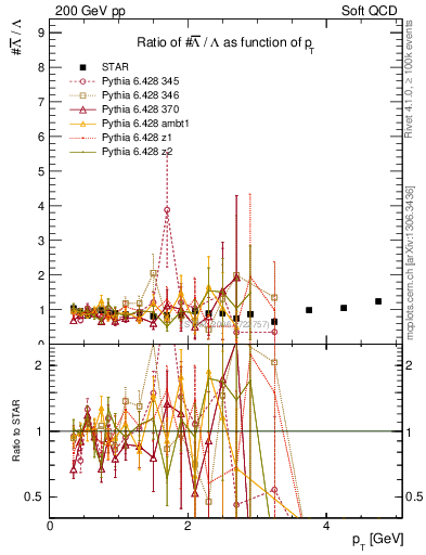 Plot of Lbar2L_pt in 200 GeV pp collisions