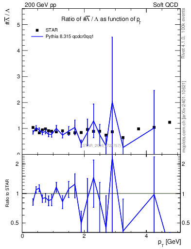 Plot of Lbar2L_pt in 200 GeV pp collisions