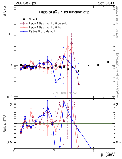 Plot of Lbar2L_pt in 200 GeV pp collisions