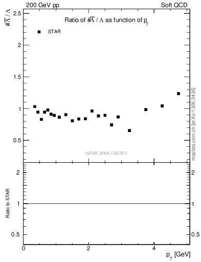 Plot of Lbar2L_pt in 200 GeV pp collisions
