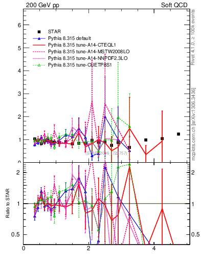 Plot of Lbar2L_pt in 200 GeV pp collisions