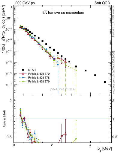 Plot of Lbar_pt in 200 GeV pp collisions