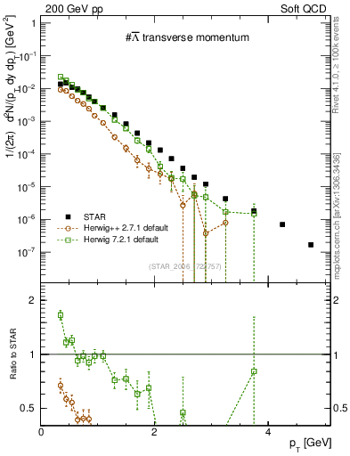 Plot of Lbar_pt in 200 GeV pp collisions