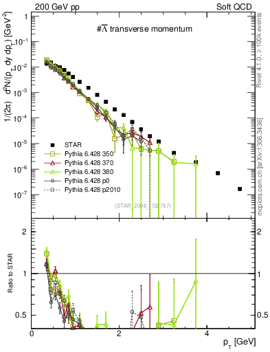 Plot of Lbar_pt in 200 GeV pp collisions