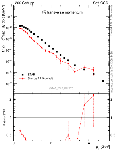 Plot of Lbar_pt in 200 GeV pp collisions