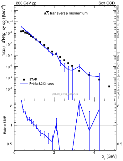 Plot of Lbar_pt in 200 GeV pp collisions