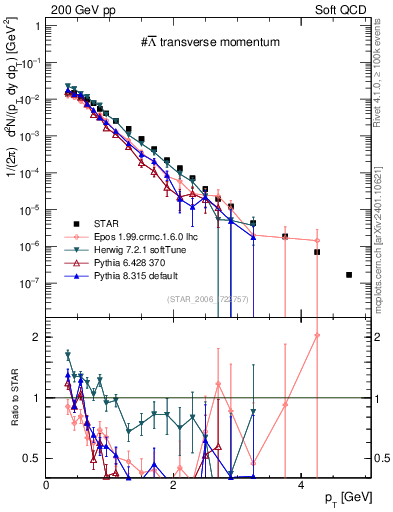 Plot of Lbar_pt in 200 GeV pp collisions