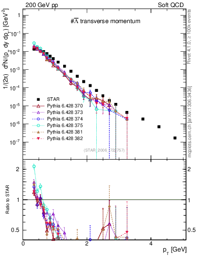 Plot of Lbar_pt in 200 GeV pp collisions