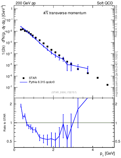 Plot of Lbar_pt in 200 GeV pp collisions
