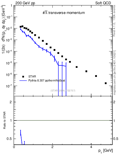 Plot of Lbar_pt in 200 GeV pp collisions