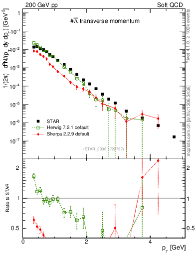 Plot of Lbar_pt in 200 GeV pp collisions