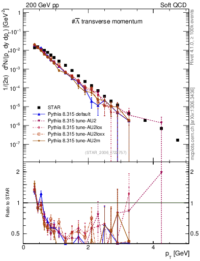 Plot of Lbar_pt in 200 GeV pp collisions