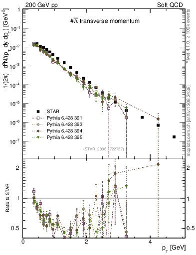 Plot of Lbar_pt in 200 GeV pp collisions