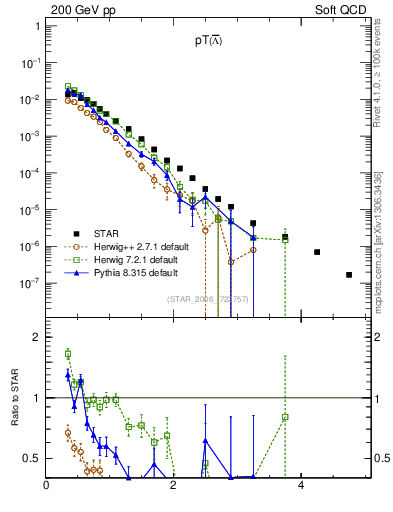 Plot of Lbar_pt in 200 GeV pp collisions