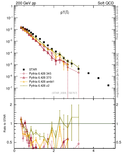 Plot of Lbar_pt in 200 GeV pp collisions