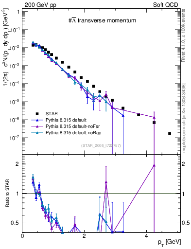 Plot of Lbar_pt in 200 GeV pp collisions