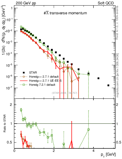 Plot of Lbar_pt in 200 GeV pp collisions