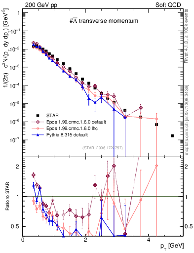 Plot of Lbar_pt in 200 GeV pp collisions