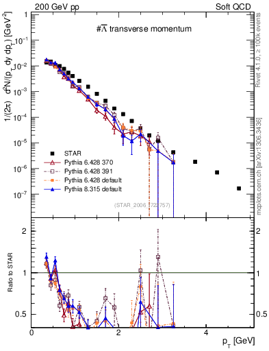 Plot of Lbar_pt in 200 GeV pp collisions